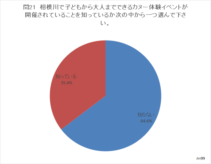 問21