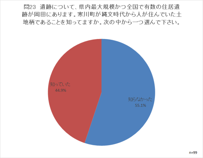 問23