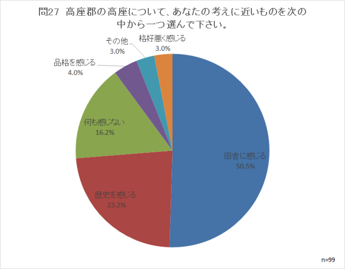 問27