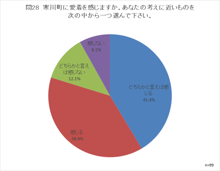 問28