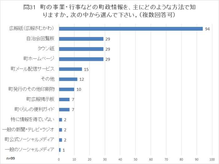 問31