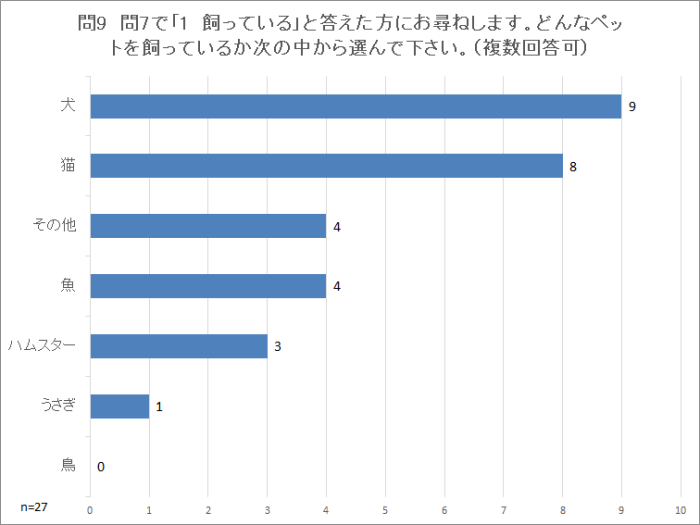 問9