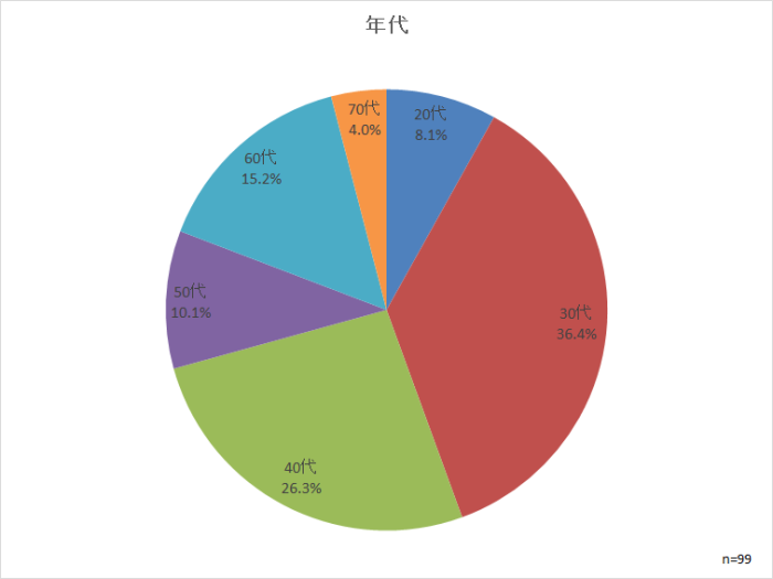 年代