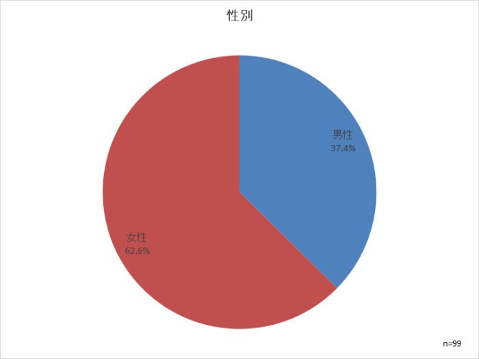 性別