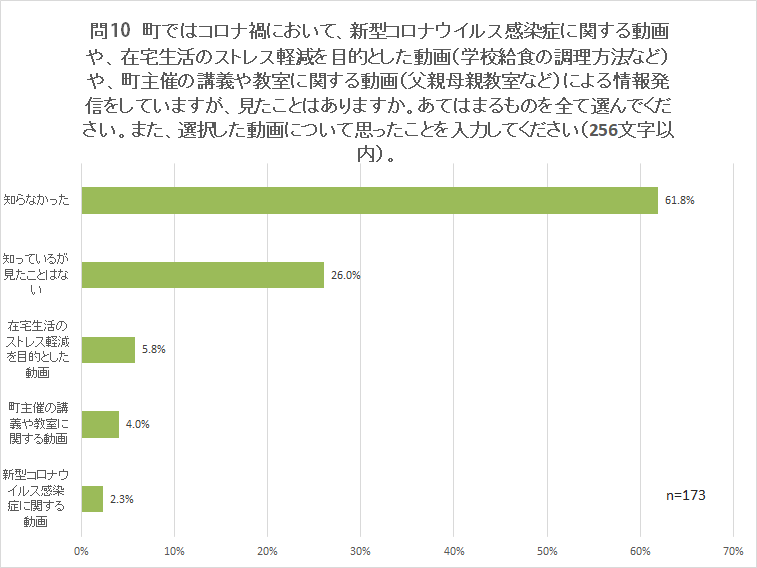 問10 町ではコロナ禍において、新型コロナウイルス感染症に関する動画や、在宅生活のストレス軽減を目的とした動画(学校給食の調理方法など)や、町主催の講義や教室に関する動画(父親母親教室など)による情報発信をしていますが、見たことはありますか。あてはまるものを全て選んでください。また、選択した動画について思ったことを入力してください(256文字以内)。