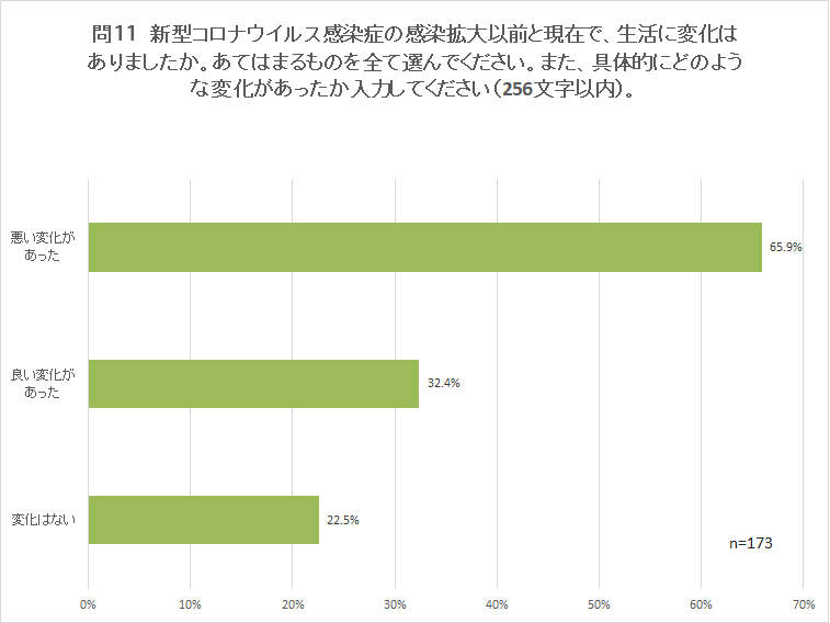 問11 新型コロナウイルス感染症の感染拡大以前と現在で、生活に変化はありましたか。あてはまるものを全て選んでください。また、具体的にどのような変化があったか入力してください(256文字以内)。
