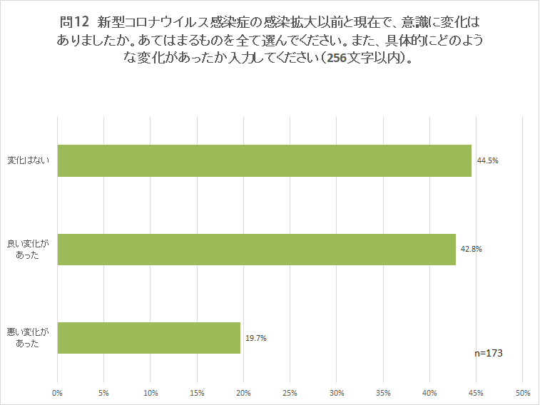 問12 新型コロナウイルス感染症の感染拡大以前と現在で、意識に変化はありましたか。あてはまるものを全て選んでください。また、具体的にどのような変化があったか入力してください(256文字以内)。