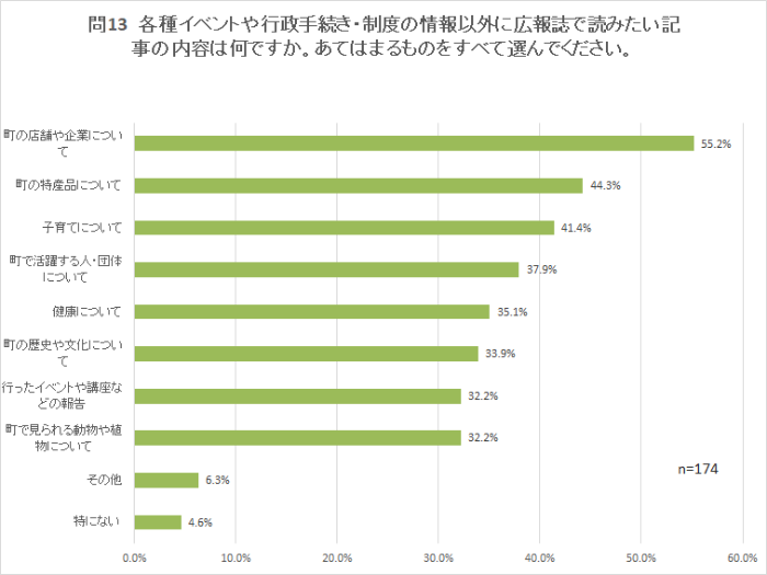 問13 各種イベントや行政手続き・制度の情報以外に広報誌で読みたい記事の内容は何ですか。あてはまるものをすべて選んでください。