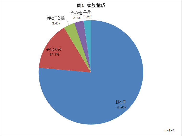 問1 家族構成