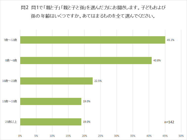 問2 問1で「親と子」「親と子と孫」を選んだ方にお聞きします。子どもおよび孫の年齢はいくつですか。あてはまるものを全て選んでください。