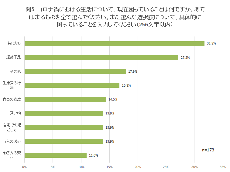 問5 コロナ禍における生活について、現在困っていることは何ですか。あてはまるものを全て選んでください。また選んだ選択肢について、具体的に困っていることを入力してください(256文字以内)