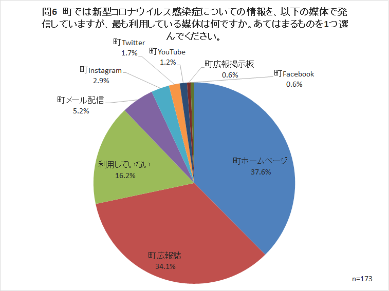 問6 町では新型コロナウイルス感染症についての情報を、以下の媒体で発信していますが、最も利用している媒体は何ですか。あてはまるものを1つ選んでください。