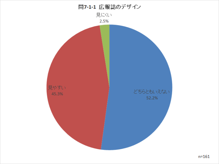 問7-1-1 広報誌のデザイン