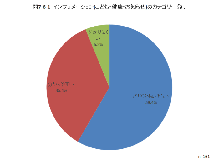 問7-6-1 インフォメーション(こども・健康・お知らせ)のカテゴリー分け