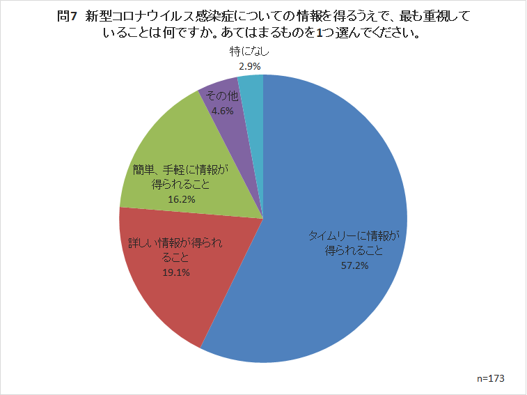 問7 新型コロナウイルス感染症についての情報を得るうえで、最も重視していることは何ですか。あてはまるものを1つ選んでください。