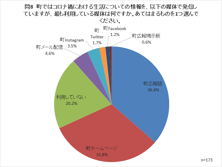 問8 町ではコロナ禍における生活についての情報を、以下の媒体で発信していますが、最も利用している媒体は何ですか。あてはまるものを1つ選んでください。