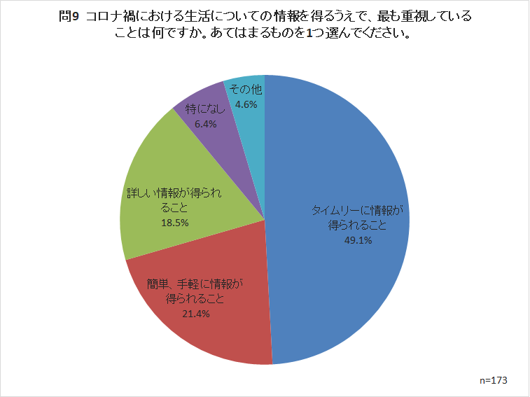 問9 コロナ禍における生活についての情報を得るうえで、最も重視していることは何ですか。あてはまるものを1つ選んでください。