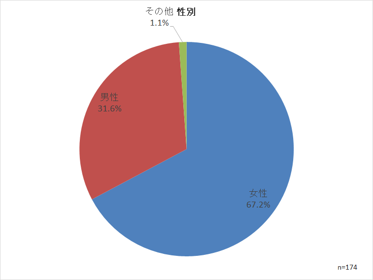 性別