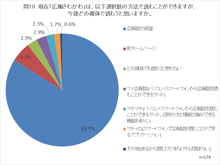 問10 現在「広報さむかわ」は、以下選択肢の方法で読むことができますが、今後どの媒体で読もうと思いますか。