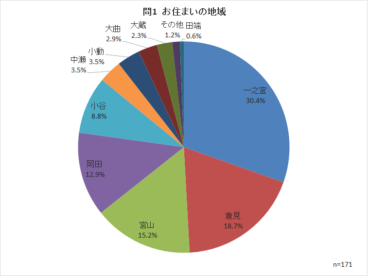 問1 お住まいの地域
