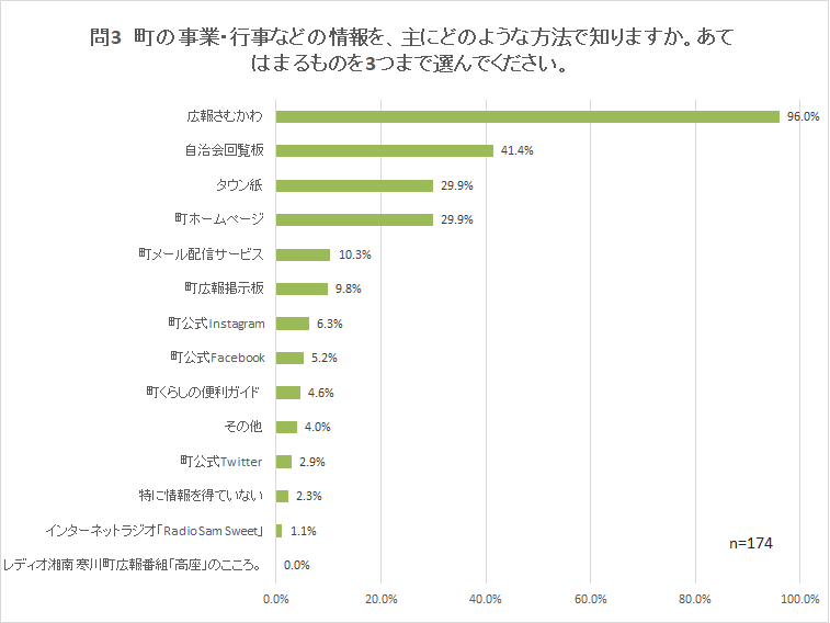 問3 町の事業・行事などの情報を、主にどのような方法で知りますか。あてはまるものを3つまで選んでください。