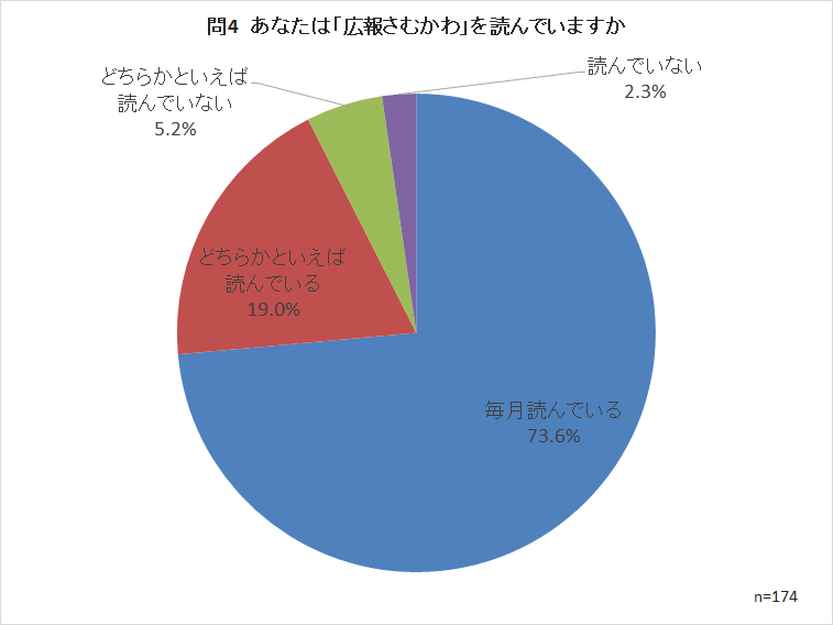 問4 あなたは「広報さむかわ」を読んでいますか