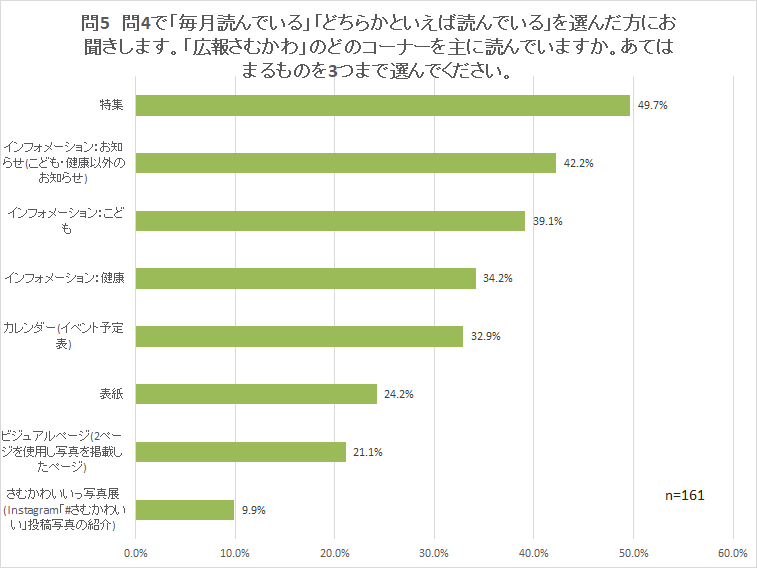 問5 問4で「毎月読んでいる」「どちらかといえば読んでいる」を選んだ方にお聞きします。「広報さむかわ」のどのコーナーを主に読んでいますか。あてはまるものを3つまで選んでください。