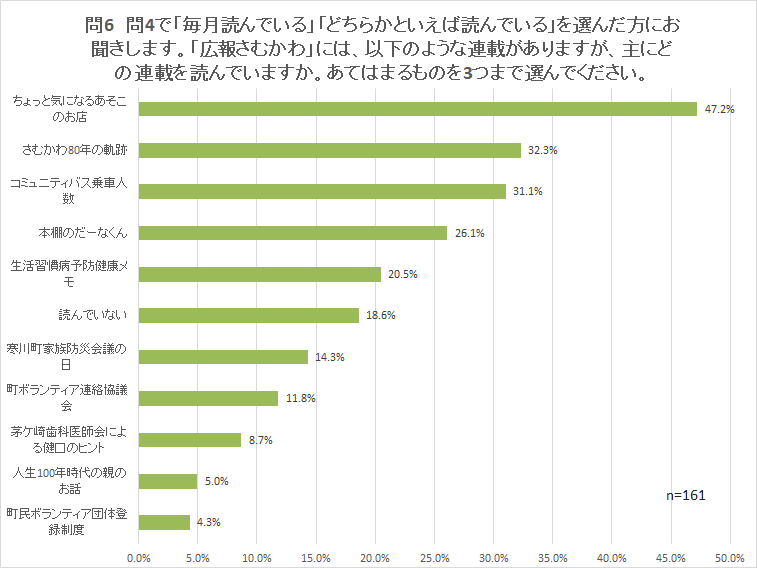 問6 問4で「毎月読んでいる」「どちらかといえば読んでいる」を選んだ方にお聞きします。「広報さむかわ」には、以下のような連載がありますが、主にどの連載を読んでいますか。あてはまるものを3つまで選んでください。