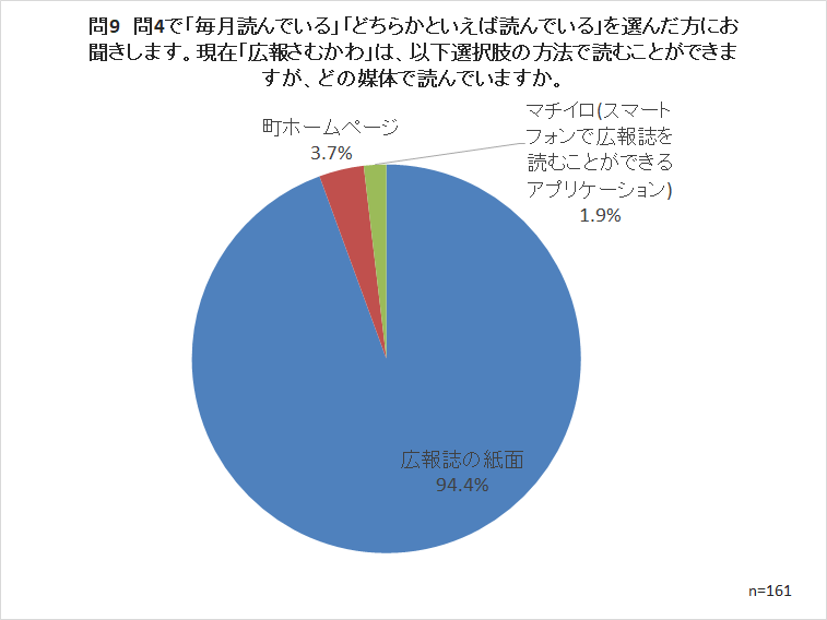 問9 問4で「毎月読んでいる」「どちらかといえば読んでいる」を選んだ方にお聞きします。現在「広報さむかわ」は、以下選択肢の方法で読むことができますが、どの媒体で読んでいますか。