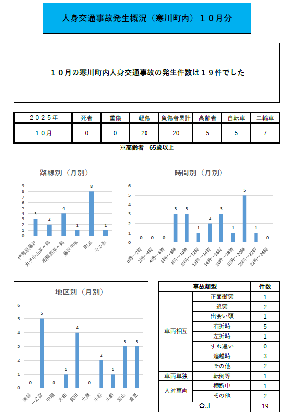 人身交通事故発生概況月別