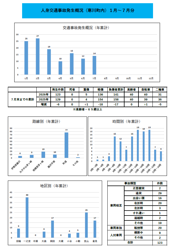 交通事故発生概況(年累計)