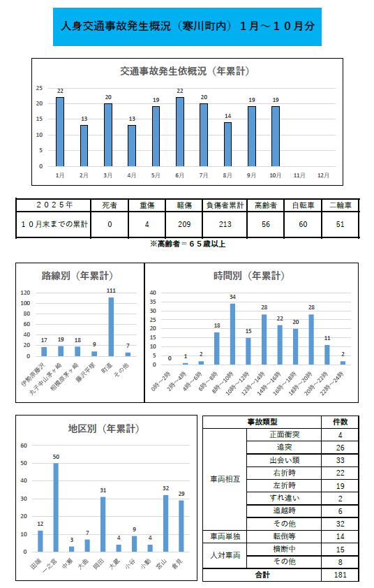人身交通事故発生概況年累計