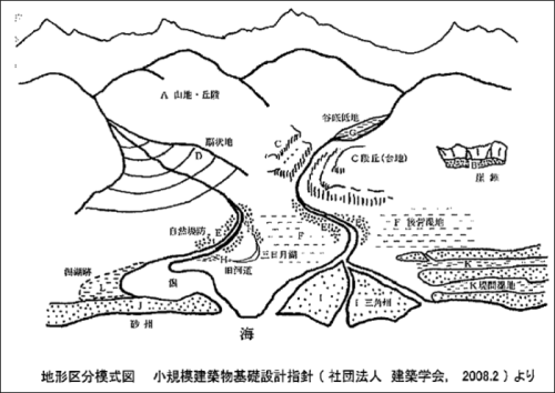 地形区分様式図