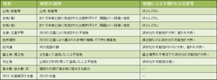 地形と地震災害で受けやすい災害