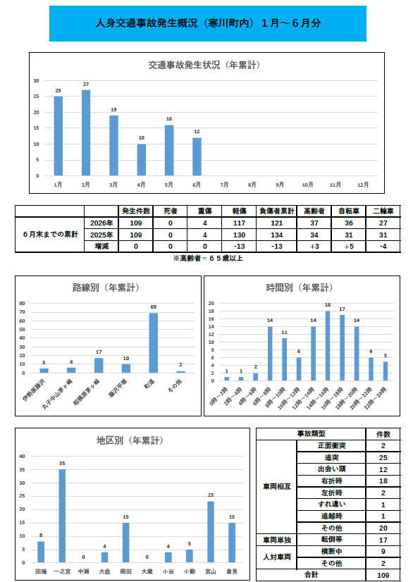 交通事故発生概況(年累計)