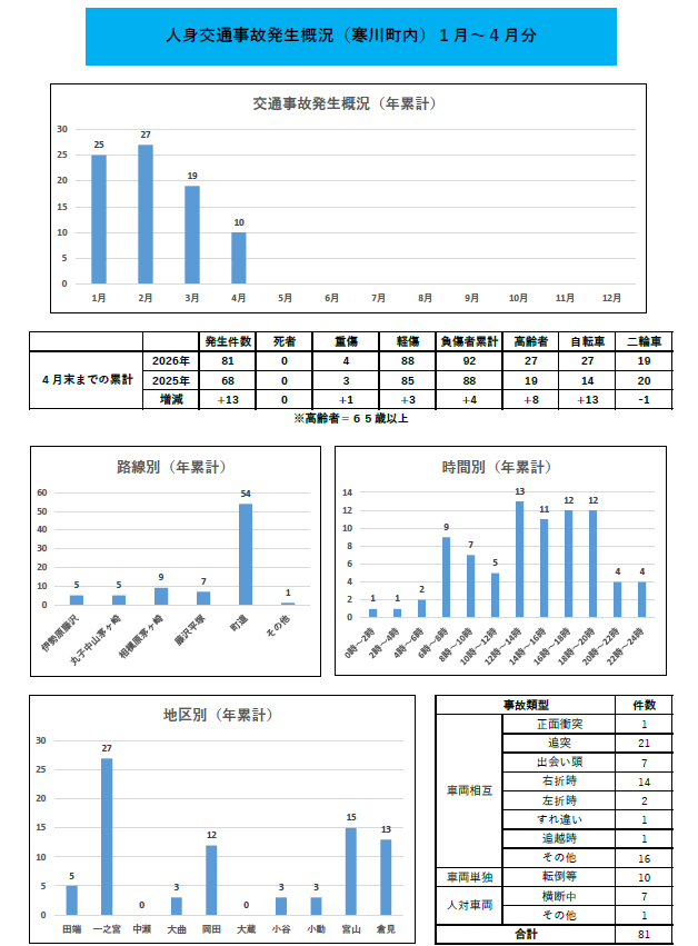 交通事故発生概況(年累計)
