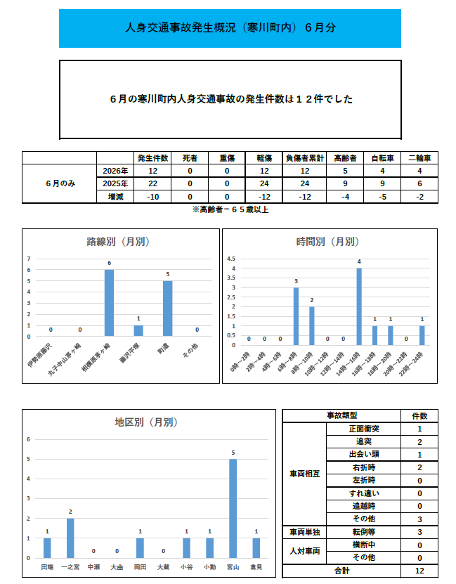人身交通事故発生概況月別