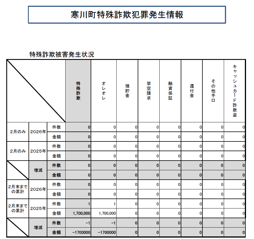 特殊詐欺犯罪発生情報