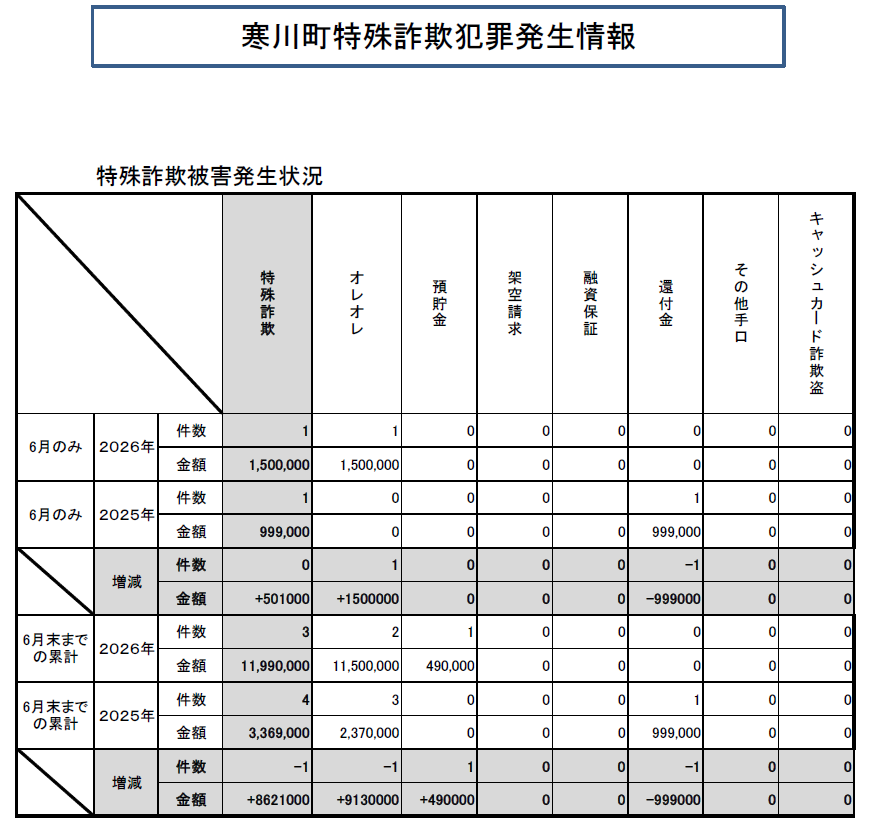 特殊詐欺犯罪発生情報