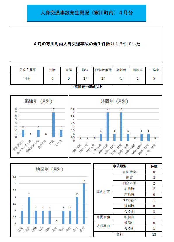 人身交通事故発生概況月別