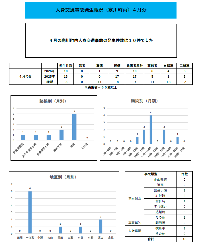 人身交通事故発生概況月別