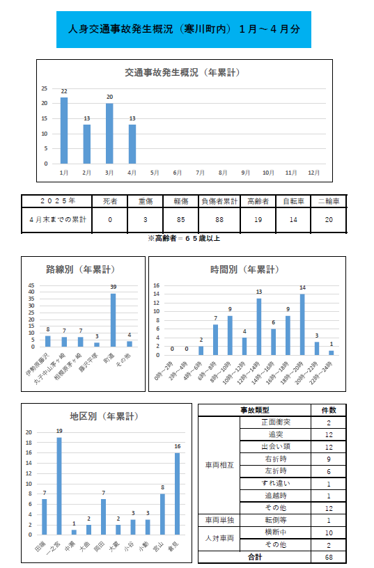 人身交通事故発生概況年累計