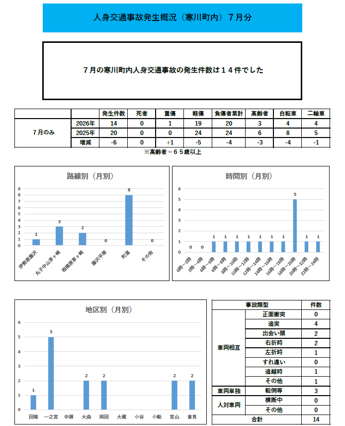人身交通事故発生概況月別