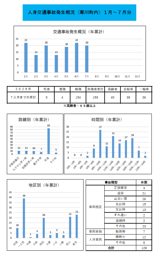 人身交通事故発生概況年累計