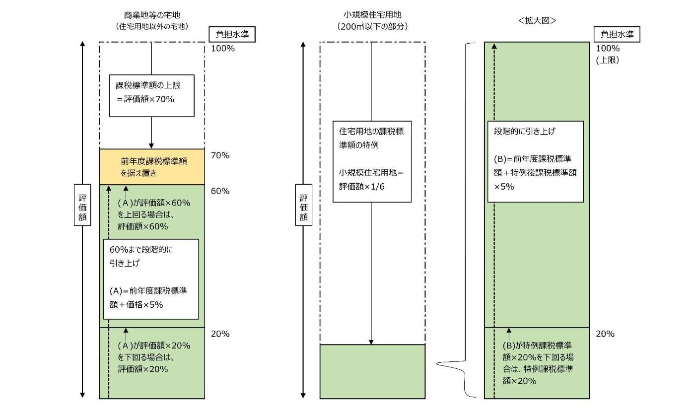 商業地等、小規模住宅用地の負担調整の図