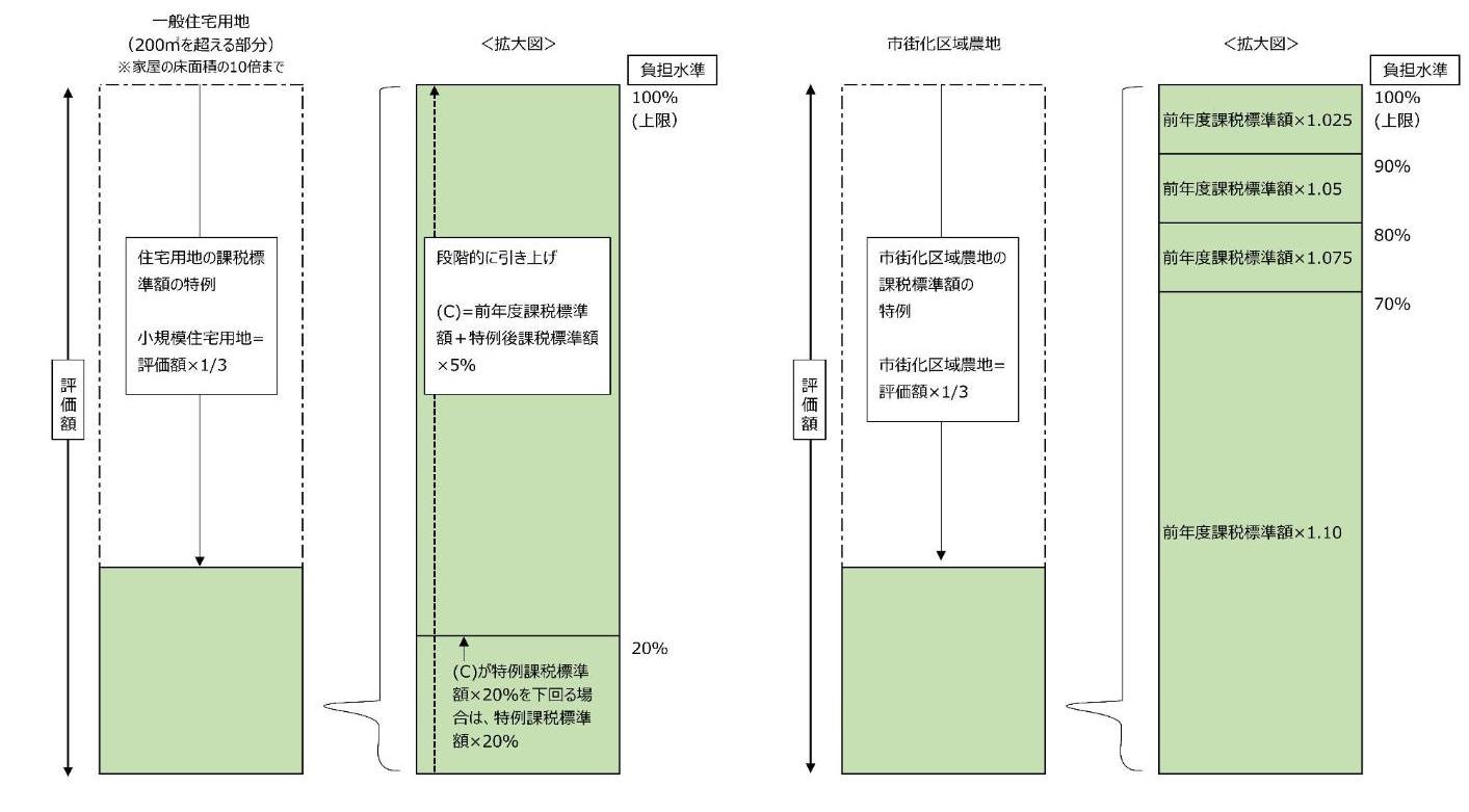 一般住宅用地、市街化区域農地の負担調整の図