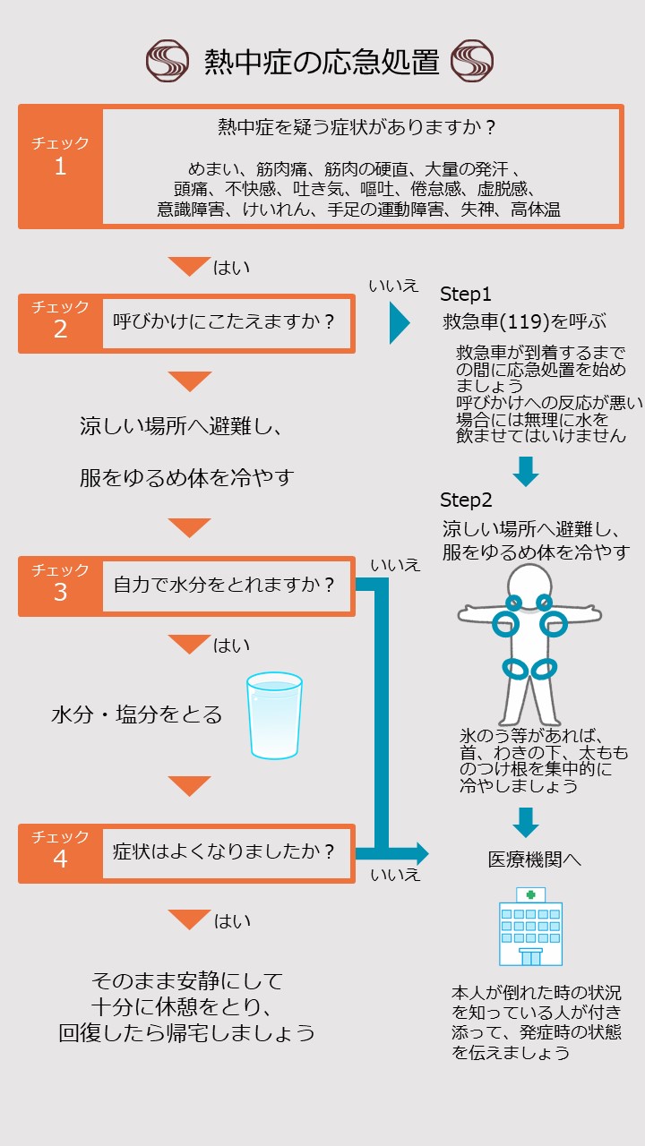 熱中症の応急処置フローチャート