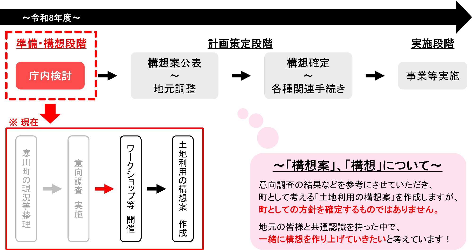 検討の流れ