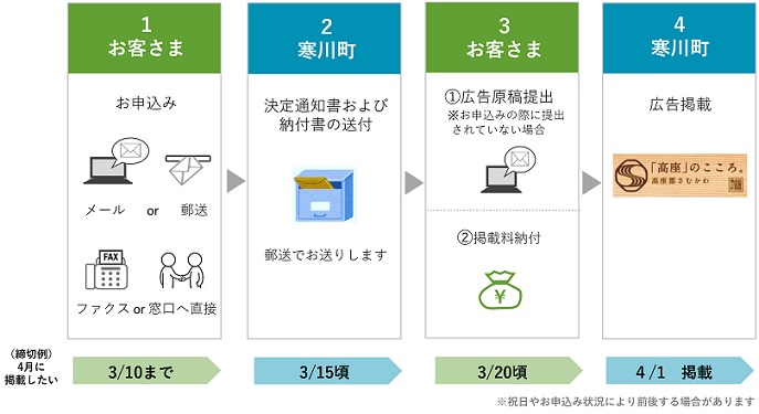 1.お客様お申込み(メール又は郵送、ファクス、窓口）。2.寒川町より決定通知書及び納付書の送付。3.お客様より広告原稿の提出及び掲載料納付。4.寒川町にて広告掲載。