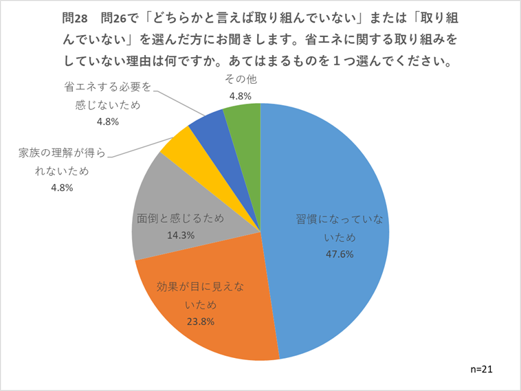 問28